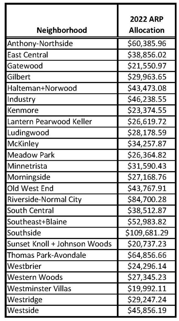 List of neighborhoods with allocation amounts