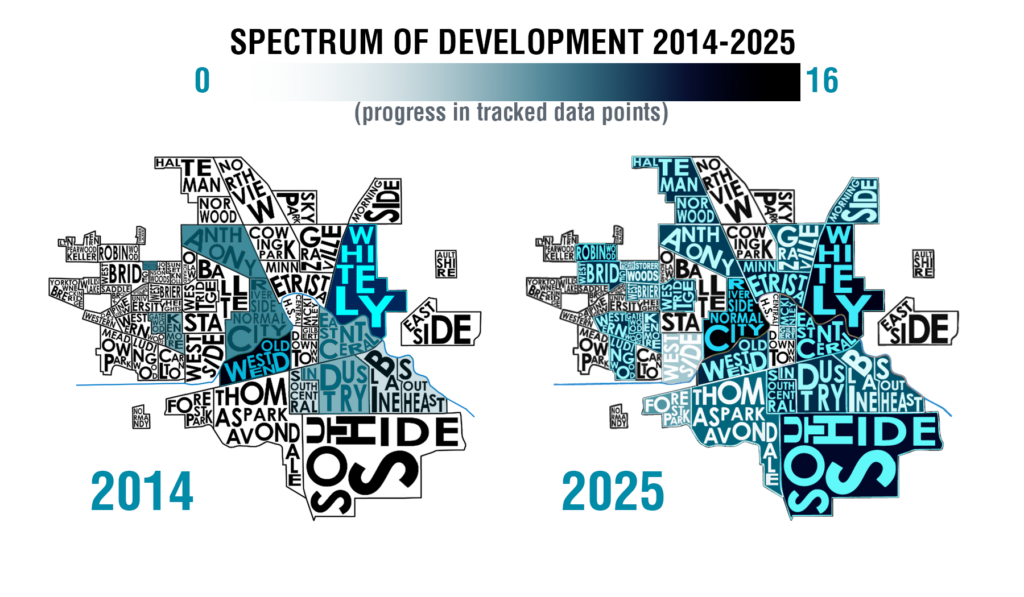 A image showing two heatmap-like neighborhood maps of Muncie's Neighborhoods. "Scectrum of Development 2014-2025" is written at the top along with a color gradient key for progress tracked inn data points. The map under it on the left is labeled '2014' and sparsely colored in. The one on the right is labeled '2025'. It has more area covered in more shades of colors.